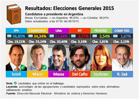 resultados elecciones argentina 2015